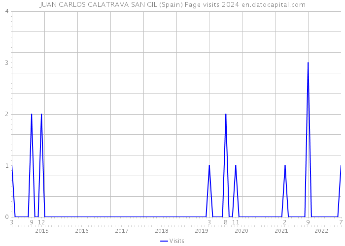 JUAN CARLOS CALATRAVA SAN GIL (Spain) Page visits 2024 