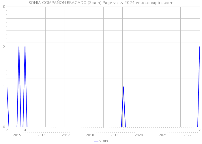 SONIA COMPAÑON BRAGADO (Spain) Page visits 2024 