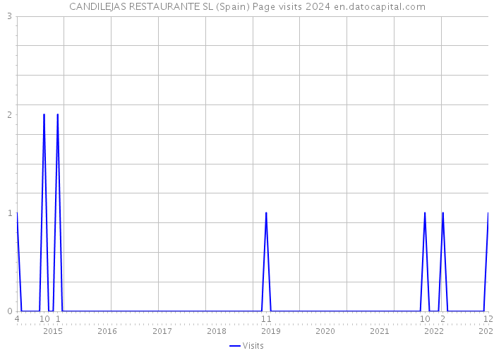 CANDILEJAS RESTAURANTE SL (Spain) Page visits 2024 