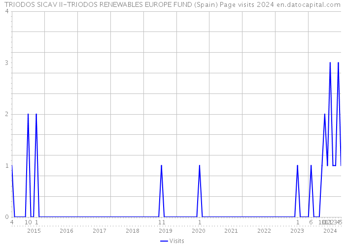 TRIODOS SICAV II-TRIODOS RENEWABLES EUROPE FUND (Spain) Page visits 2024 