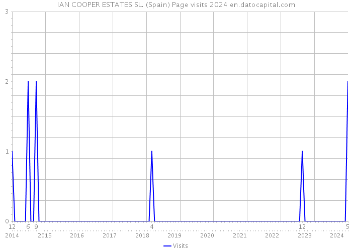 IAN COOPER ESTATES SL. (Spain) Page visits 2024 