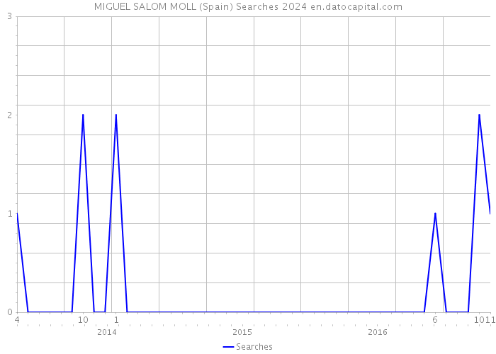 MIGUEL SALOM MOLL (Spain) Searches 2024 