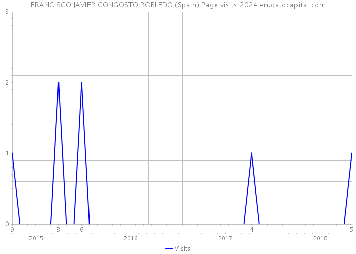 FRANCISCO JAVIER CONGOSTO ROBLEDO (Spain) Page visits 2024 