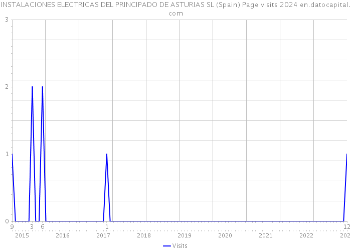 INSTALACIONES ELECTRICAS DEL PRINCIPADO DE ASTURIAS SL (Spain) Page visits 2024 