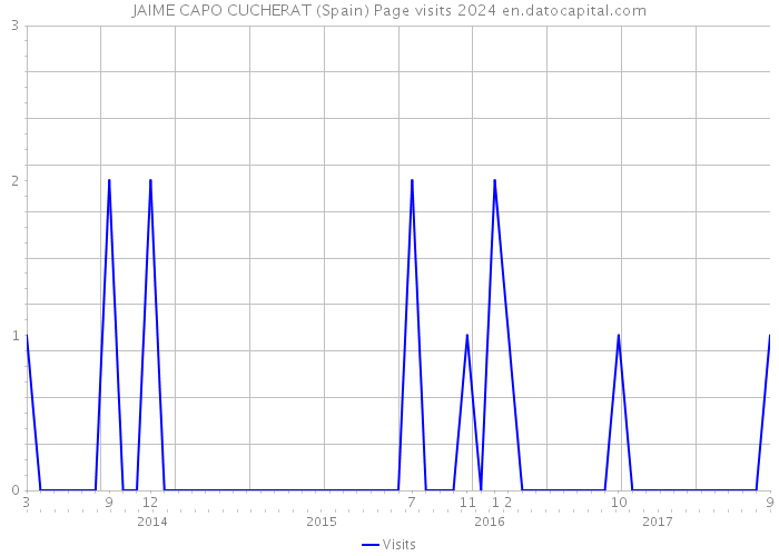 JAIME CAPO CUCHERAT (Spain) Page visits 2024 