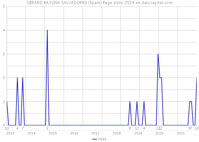 GERARD BAYONA SALVADORES (Spain) Page visits 2024 
