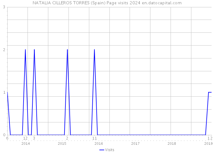 NATALIA CILLEROS TORRES (Spain) Page visits 2024 