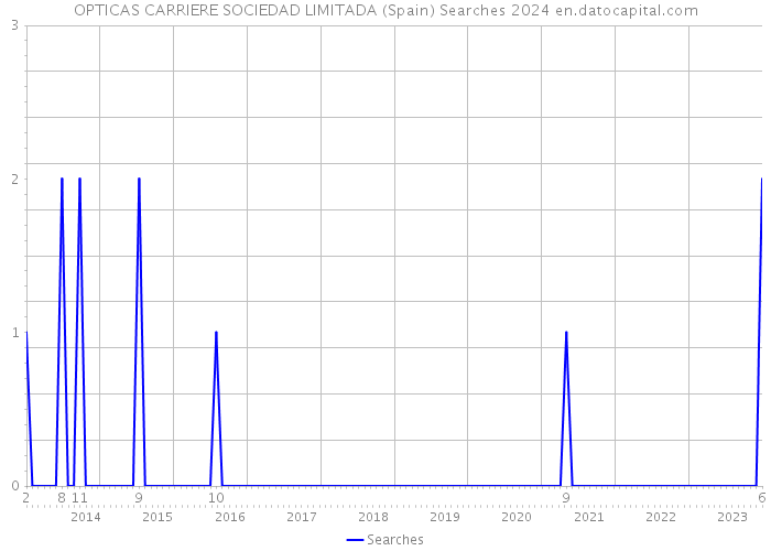 OPTICAS CARRIERE SOCIEDAD LIMITADA (Spain) Searches 2024 