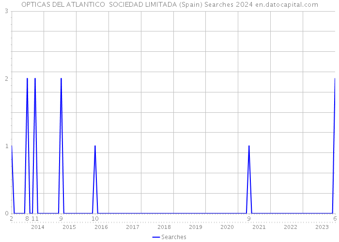 OPTICAS DEL ATLANTICO SOCIEDAD LIMITADA (Spain) Searches 2024 