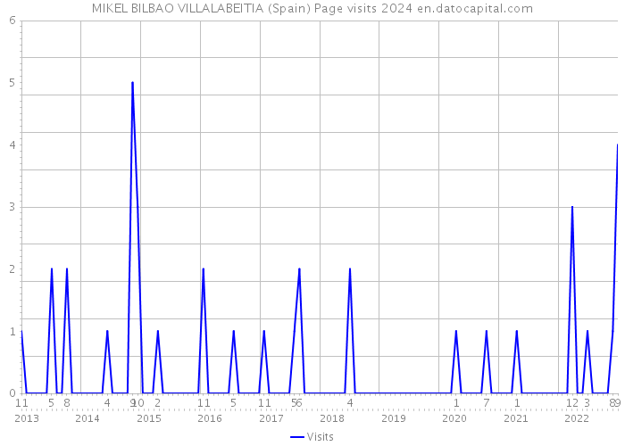 MIKEL BILBAO VILLALABEITIA (Spain) Page visits 2024 