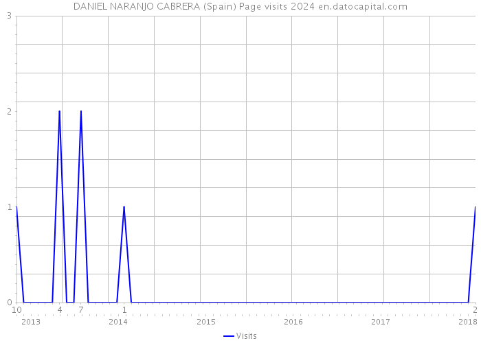 DANIEL NARANJO CABRERA (Spain) Page visits 2024 