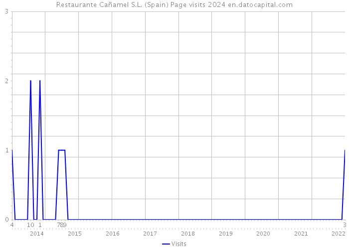 Restaurante Cañamel S.L. (Spain) Page visits 2024 
