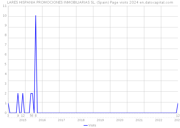 LARES HISPANIA PROMOCIONES INMOBILIARIAS SL. (Spain) Page visits 2024 