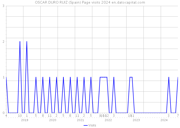 OSCAR DURO RUIZ (Spain) Page visits 2024 