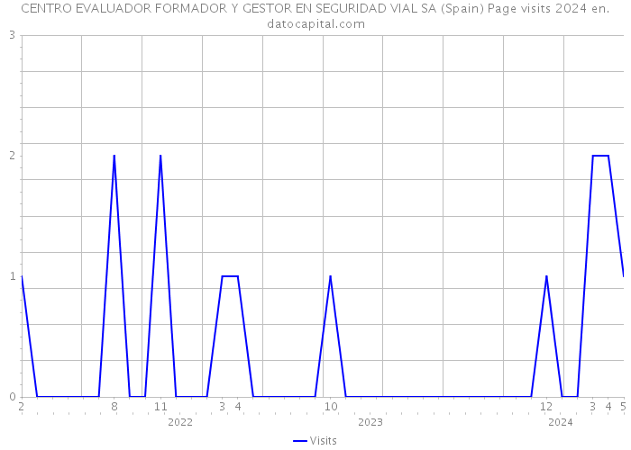CENTRO EVALUADOR FORMADOR Y GESTOR EN SEGURIDAD VIAL SA (Spain) Page visits 2024 