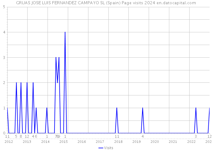 GRUAS JOSE LUIS FERNANDEZ CAMPAYO SL (Spain) Page visits 2024 