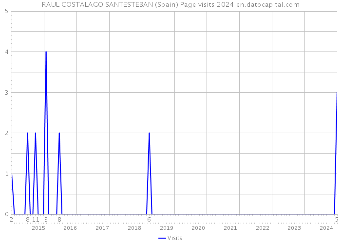 RAUL COSTALAGO SANTESTEBAN (Spain) Page visits 2024 