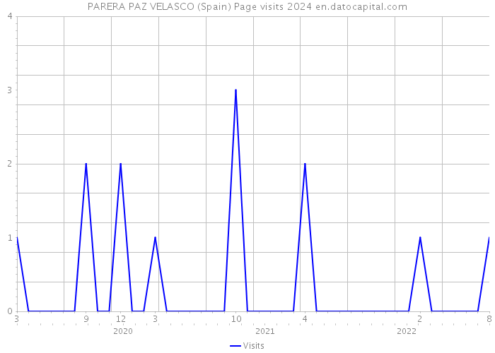 PARERA PAZ VELASCO (Spain) Page visits 2024 