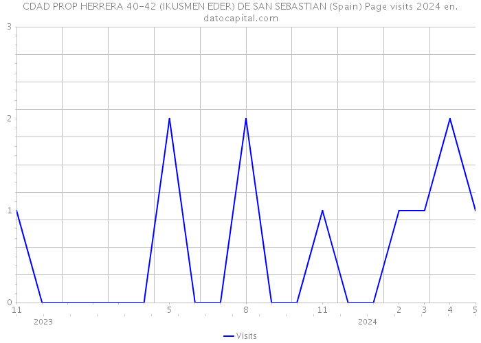 CDAD PROP HERRERA 40-42 (IKUSMEN EDER) DE SAN SEBASTIAN (Spain) Page visits 2024 