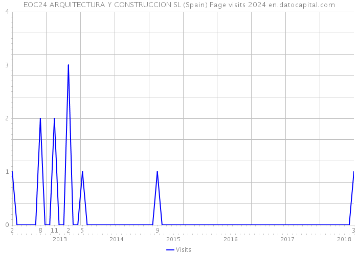 EOC24 ARQUITECTURA Y CONSTRUCCION SL (Spain) Page visits 2024 