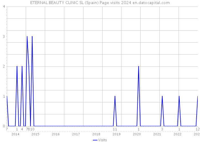 ETERNAL BEAUTY CLINIC SL (Spain) Page visits 2024 