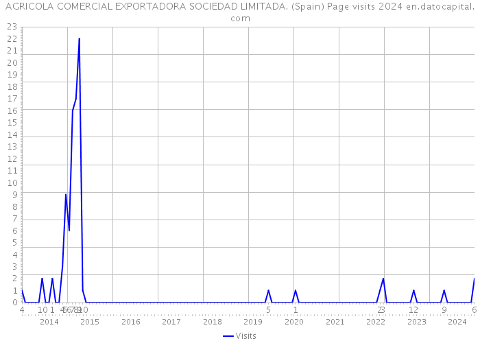 AGRICOLA COMERCIAL EXPORTADORA SOCIEDAD LIMITADA. (Spain) Page visits 2024 