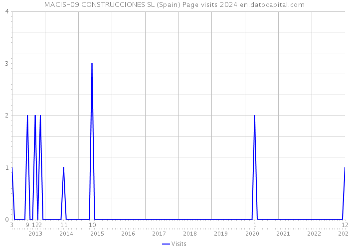 MACIS-09 CONSTRUCCIONES SL (Spain) Page visits 2024 