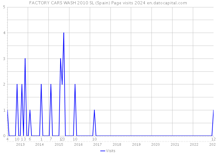 FACTORY CARS WASH 2010 SL (Spain) Page visits 2024 