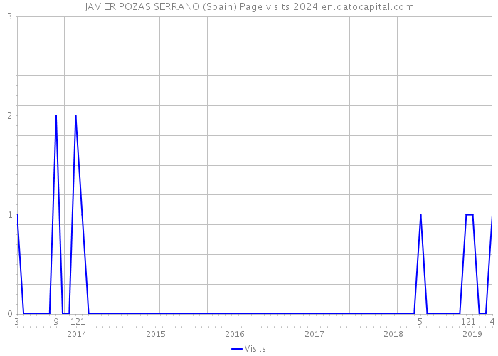 JAVIER POZAS SERRANO (Spain) Page visits 2024 