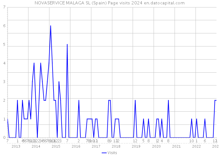 NOVASERVICE MALAGA SL (Spain) Page visits 2024 
