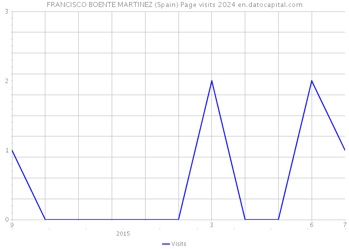 FRANCISCO BOENTE MARTINEZ (Spain) Page visits 2024 