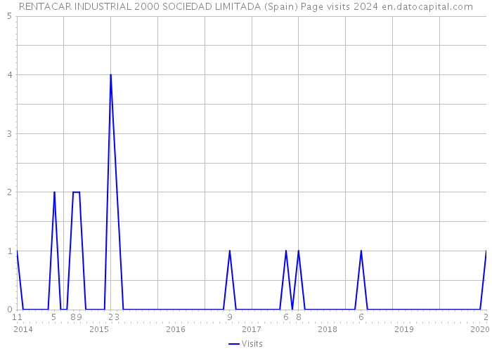 RENTACAR INDUSTRIAL 2000 SOCIEDAD LIMITADA (Spain) Page visits 2024 