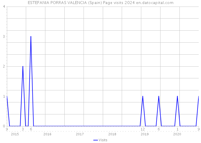 ESTEFANIA PORRAS VALENCIA (Spain) Page visits 2024 