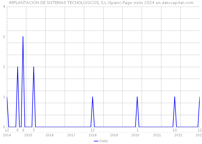 IMPLANTACION DE SISTEMAS TECNOLOGICOS, S.L (Spain) Page visits 2024 