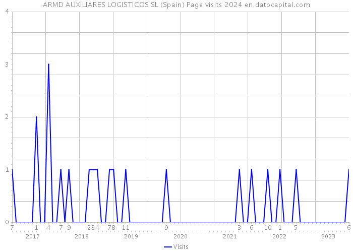 ARMD AUXILIARES LOGISTICOS SL (Spain) Page visits 2024 