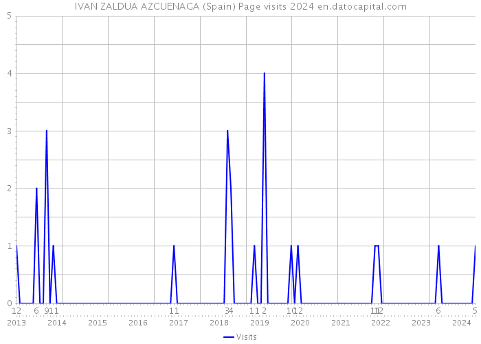 IVAN ZALDUA AZCUENAGA (Spain) Page visits 2024 