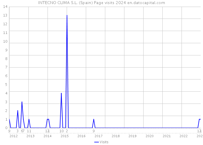 INTECNO CLIMA S.L. (Spain) Page visits 2024 