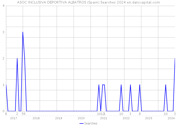 ASOC INCLUSIVA DEPORTIVA ALBATROS (Spain) Searches 2024 