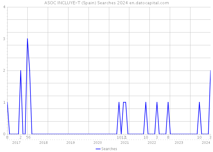 ASOC INCLUYE-T (Spain) Searches 2024 