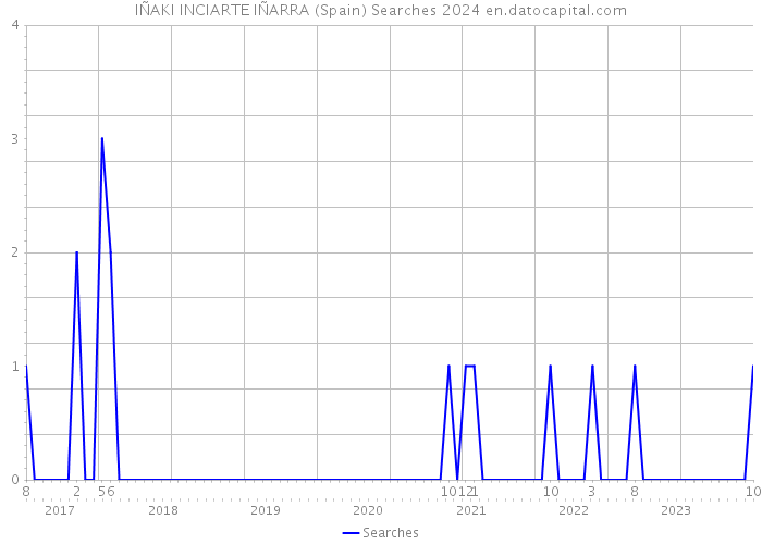 IÑAKI INCIARTE IÑARRA (Spain) Searches 2024 