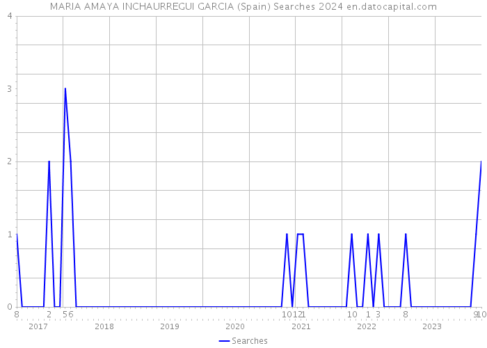 MARIA AMAYA INCHAURREGUI GARCIA (Spain) Searches 2024 