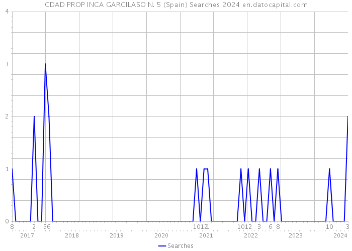 CDAD PROP INCA GARCILASO N. 5 (Spain) Searches 2024 