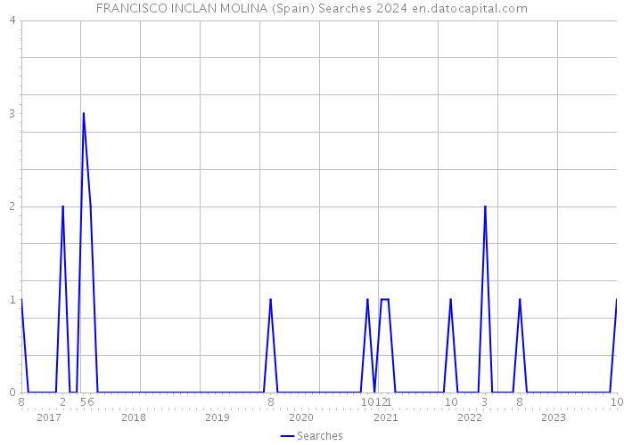 FRANCISCO INCLAN MOLINA (Spain) Searches 2024 