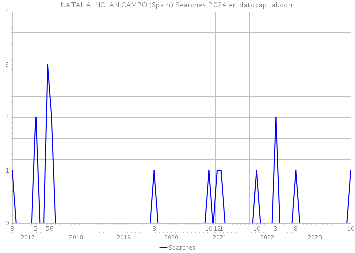 NATALIA INCLAN CAMPO (Spain) Searches 2024 