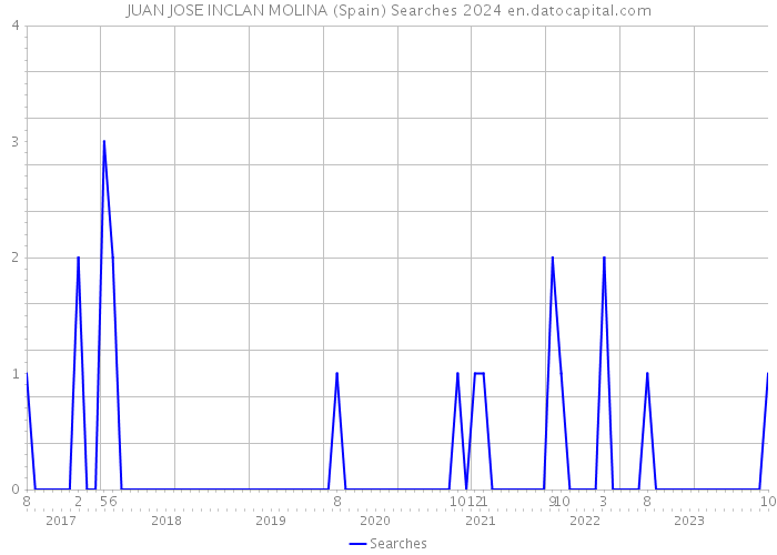 JUAN JOSE INCLAN MOLINA (Spain) Searches 2024 