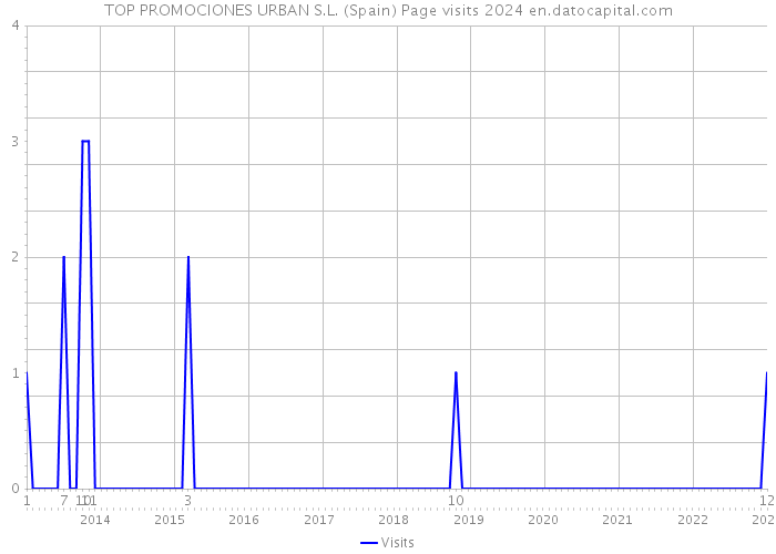 TOP PROMOCIONES URBAN S.L. (Spain) Page visits 2024 