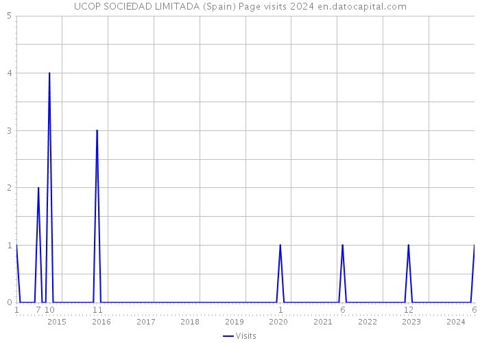 UCOP SOCIEDAD LIMITADA (Spain) Page visits 2024 