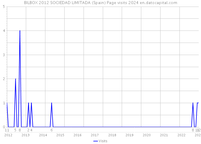 BILBOX 2012 SOCIEDAD LIMITADA (Spain) Page visits 2024 