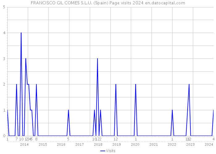 FRANCISCO GIL COMES S.L.U. (Spain) Page visits 2024 