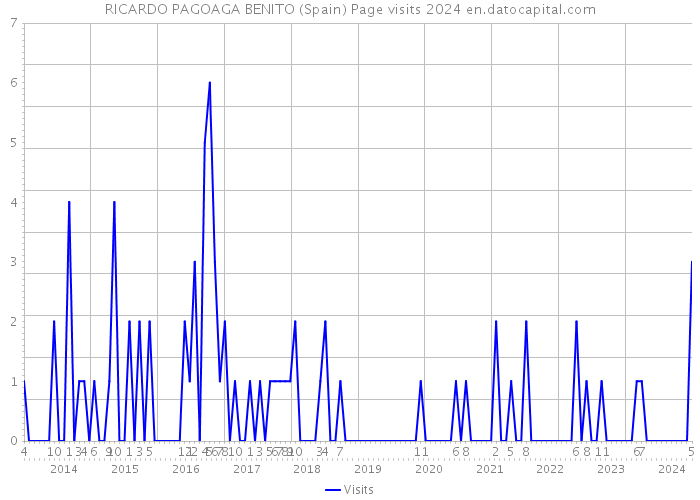 RICARDO PAGOAGA BENITO (Spain) Page visits 2024 